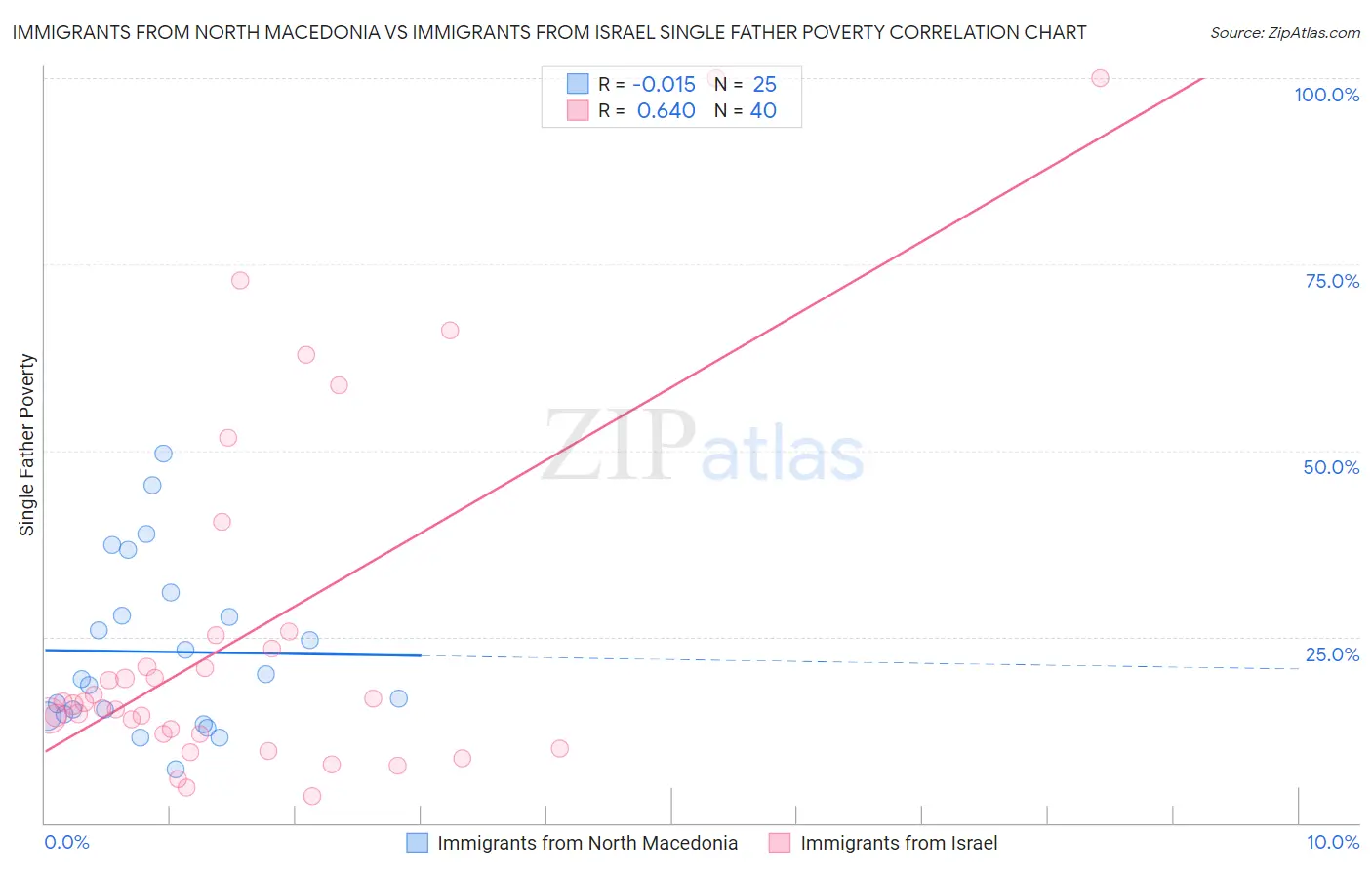 Immigrants from North Macedonia vs Immigrants from Israel Single Father Poverty