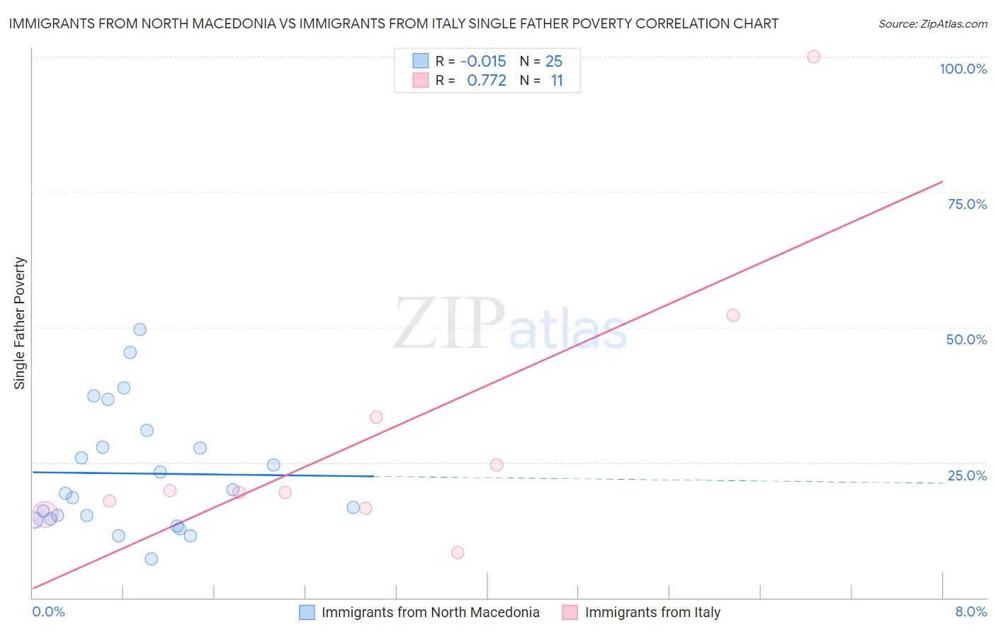 Immigrants from North Macedonia vs Immigrants from Italy Single Father Poverty