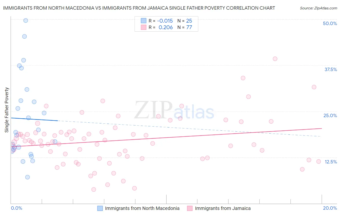 Immigrants from North Macedonia vs Immigrants from Jamaica Single Father Poverty