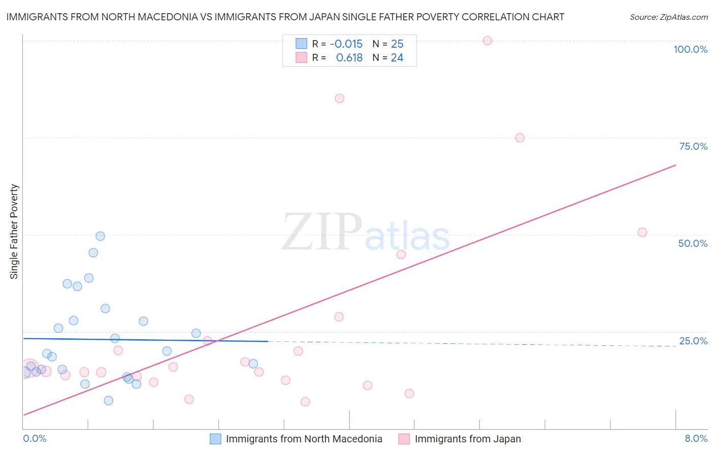 Immigrants from North Macedonia vs Immigrants from Japan Single Father Poverty