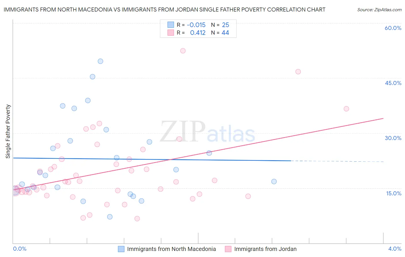 Immigrants from North Macedonia vs Immigrants from Jordan Single Father Poverty