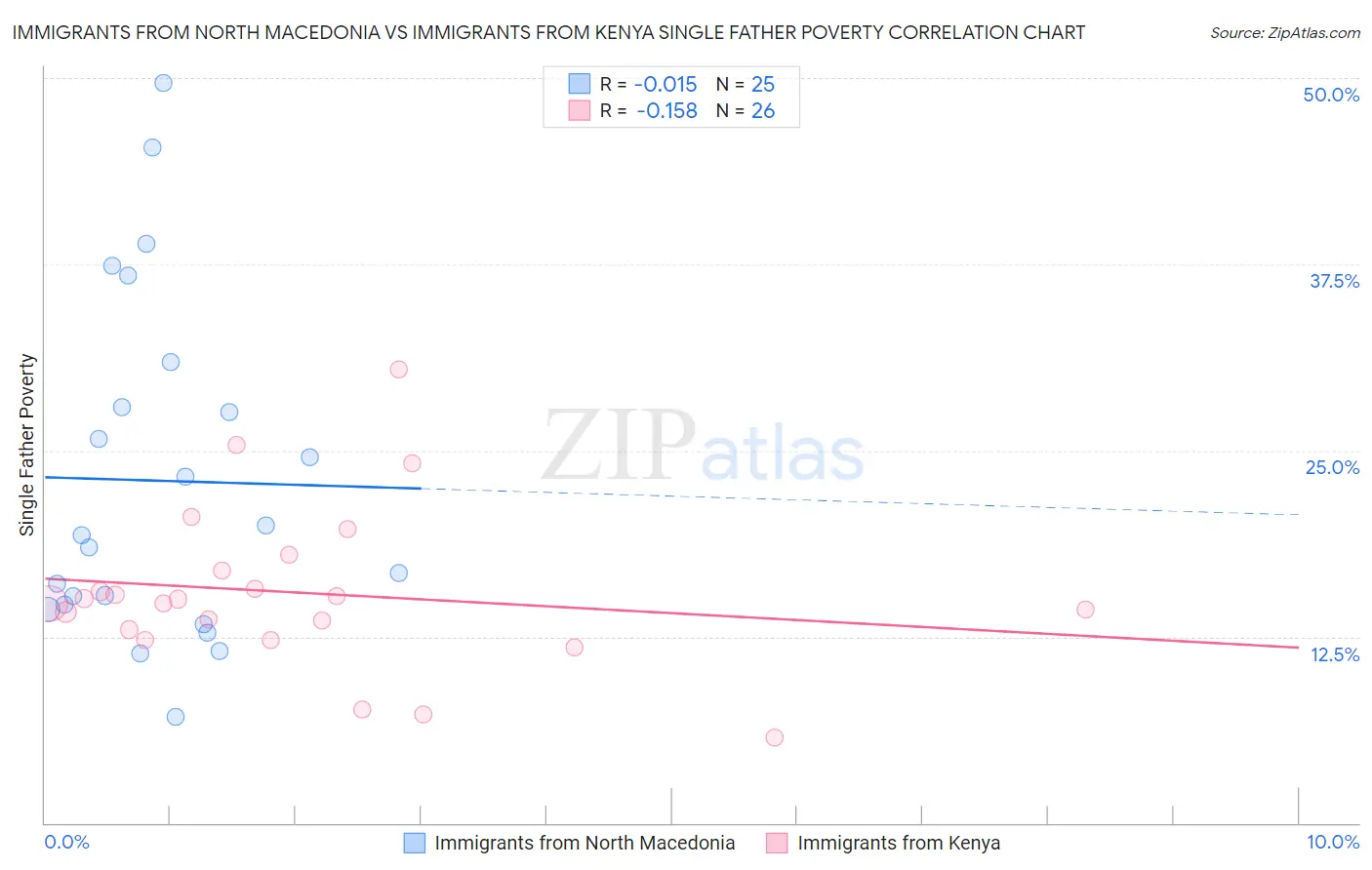 Immigrants from North Macedonia vs Immigrants from Kenya Single Father Poverty