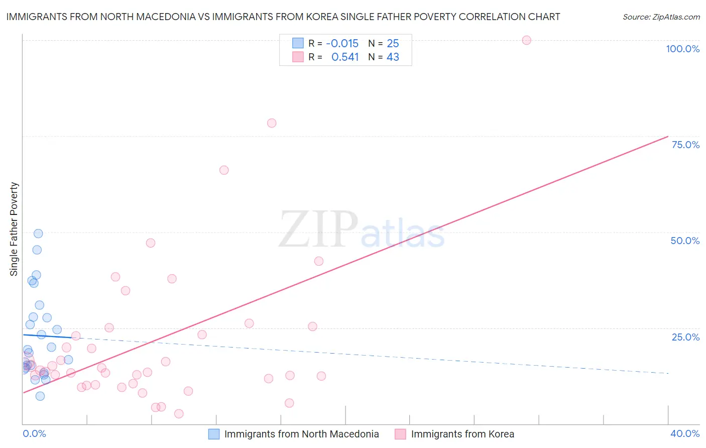 Immigrants from North Macedonia vs Immigrants from Korea Single Father Poverty