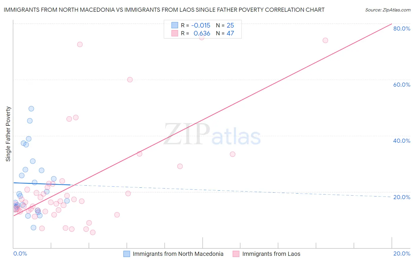 Immigrants from North Macedonia vs Immigrants from Laos Single Father Poverty