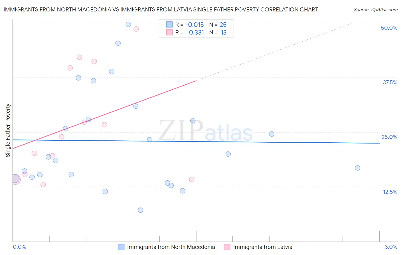 Immigrants from North Macedonia vs Immigrants from Latvia Single Father Poverty