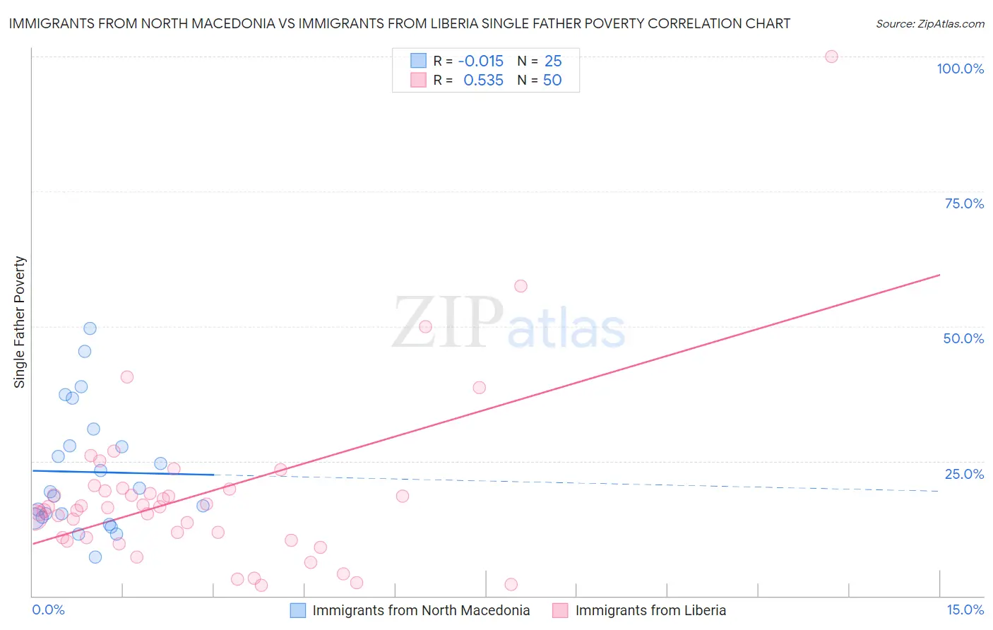 Immigrants from North Macedonia vs Immigrants from Liberia Single Father Poverty