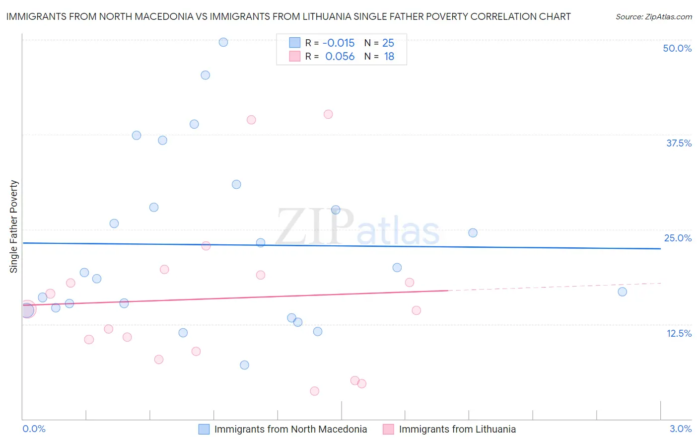 Immigrants from North Macedonia vs Immigrants from Lithuania Single Father Poverty