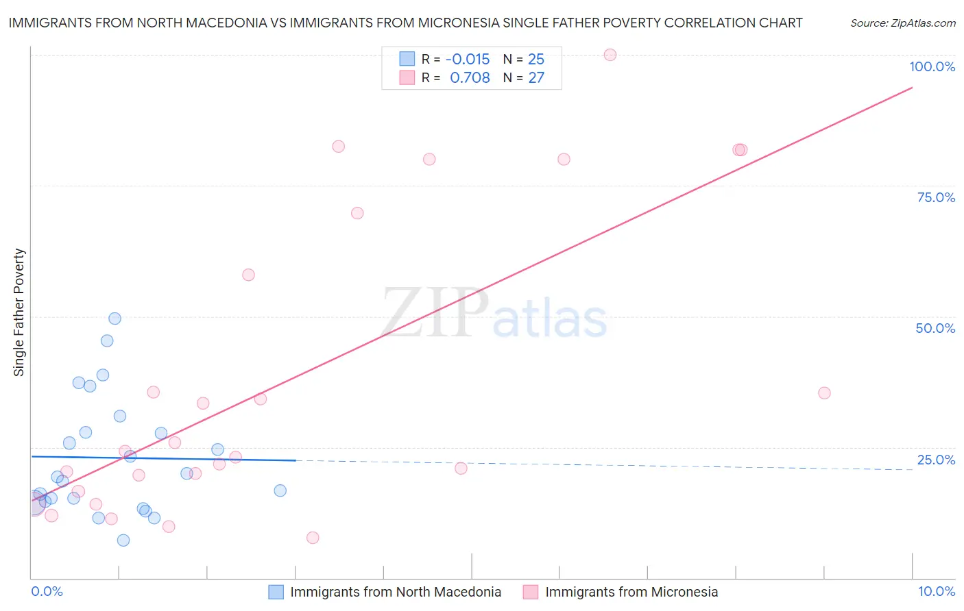 Immigrants from North Macedonia vs Immigrants from Micronesia Single Father Poverty