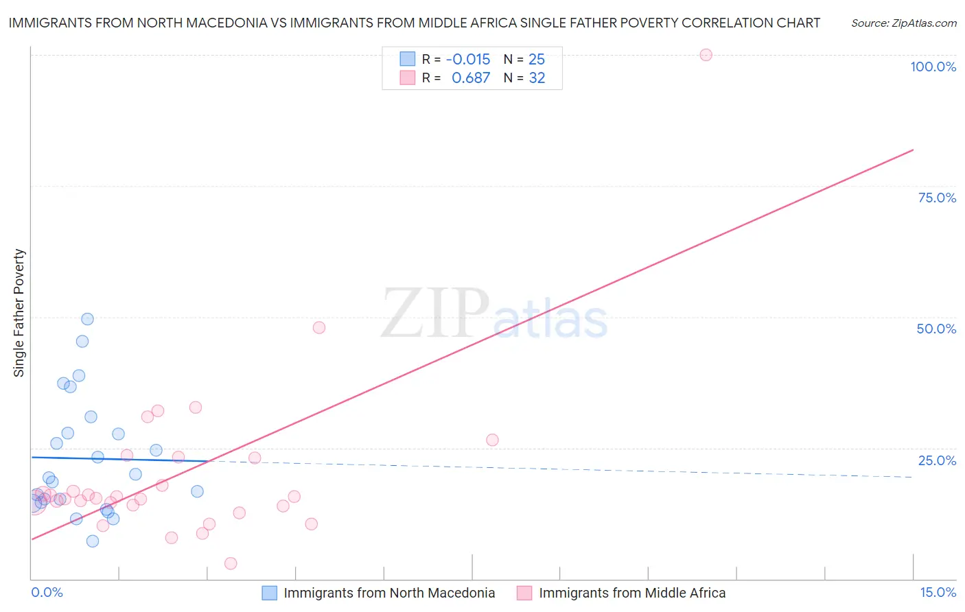 Immigrants from North Macedonia vs Immigrants from Middle Africa Single Father Poverty