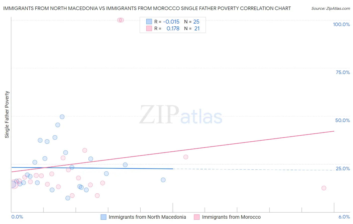 Immigrants from North Macedonia vs Immigrants from Morocco Single Father Poverty