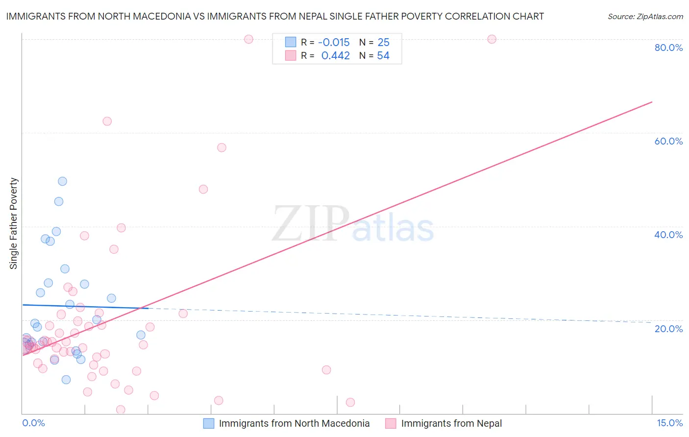 Immigrants from North Macedonia vs Immigrants from Nepal Single Father Poverty