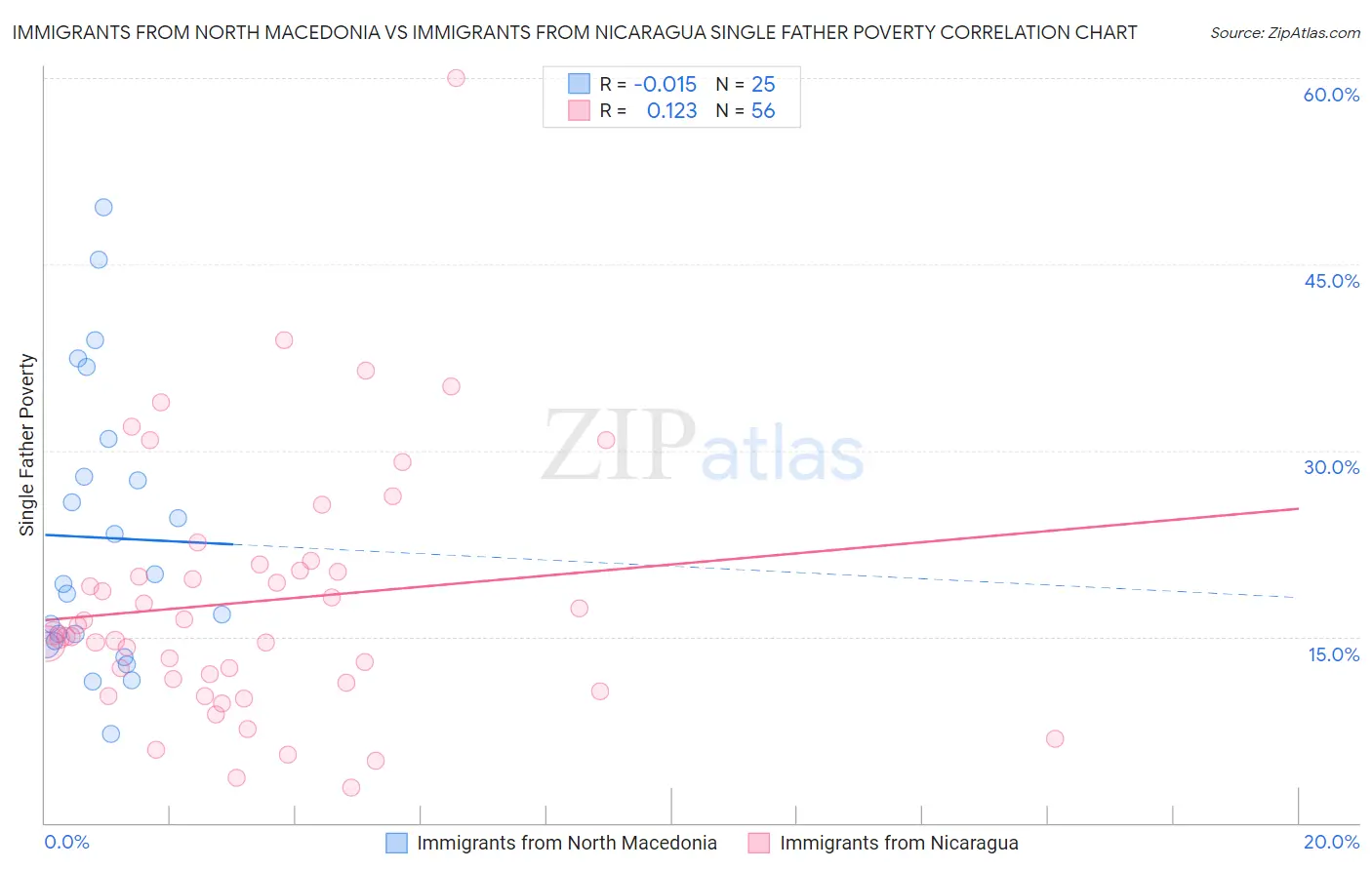 Immigrants from North Macedonia vs Immigrants from Nicaragua Single Father Poverty