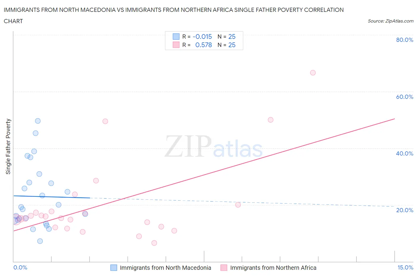 Immigrants from North Macedonia vs Immigrants from Northern Africa Single Father Poverty