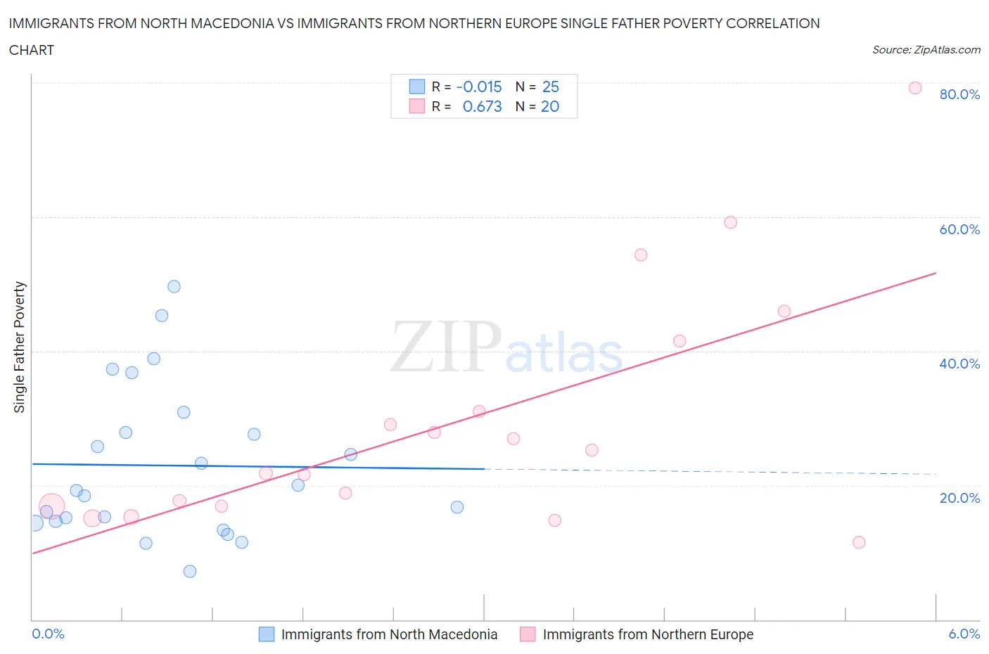 Immigrants from North Macedonia vs Immigrants from Northern Europe Single Father Poverty