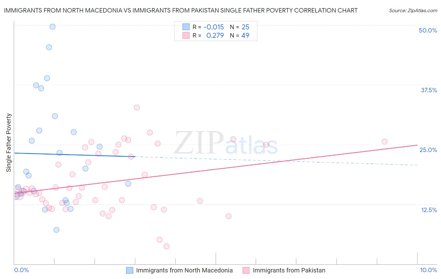 Immigrants from North Macedonia vs Immigrants from Pakistan Single Father Poverty