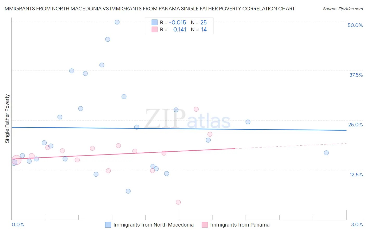 Immigrants from North Macedonia vs Immigrants from Panama Single Father Poverty