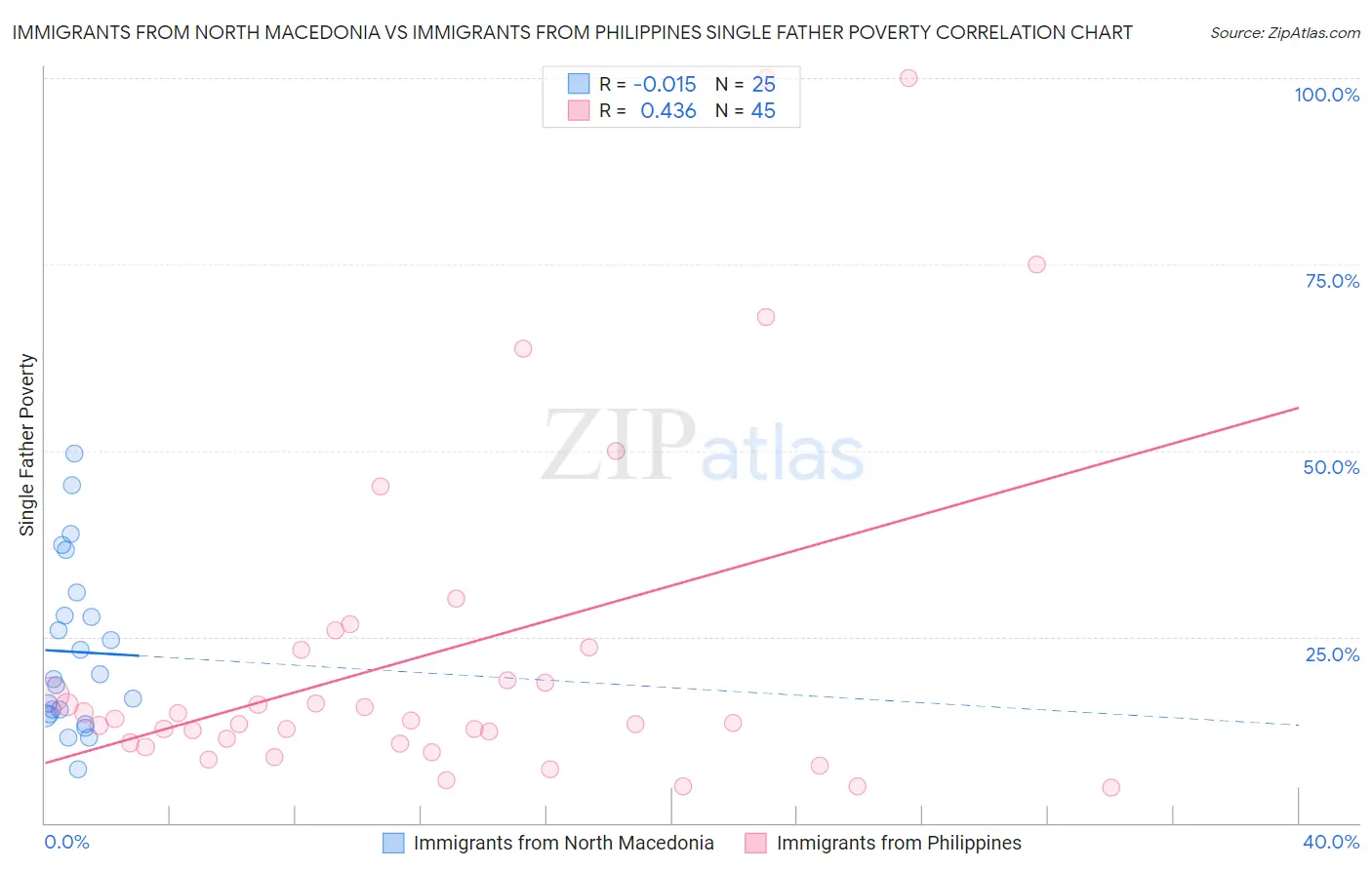 Immigrants from North Macedonia vs Immigrants from Philippines Single Father Poverty
