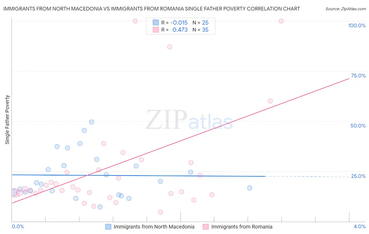 Immigrants from North Macedonia vs Immigrants from Romania Single Father Poverty