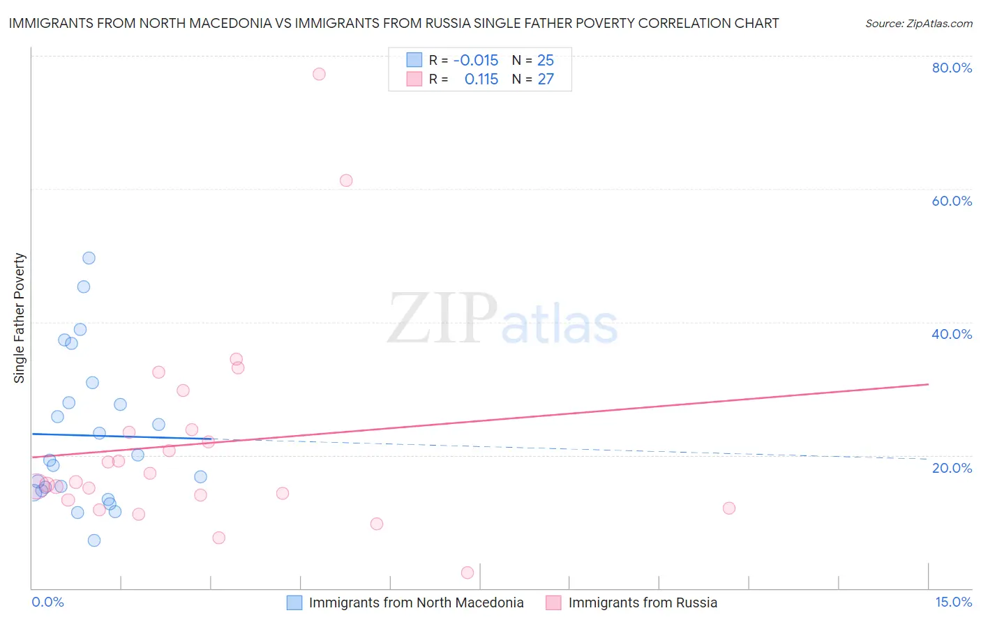 Immigrants from North Macedonia vs Immigrants from Russia Single Father Poverty