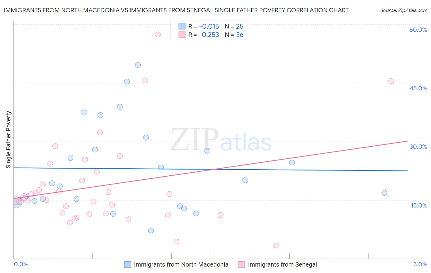 Immigrants from North Macedonia vs Immigrants from Senegal Single Father Poverty