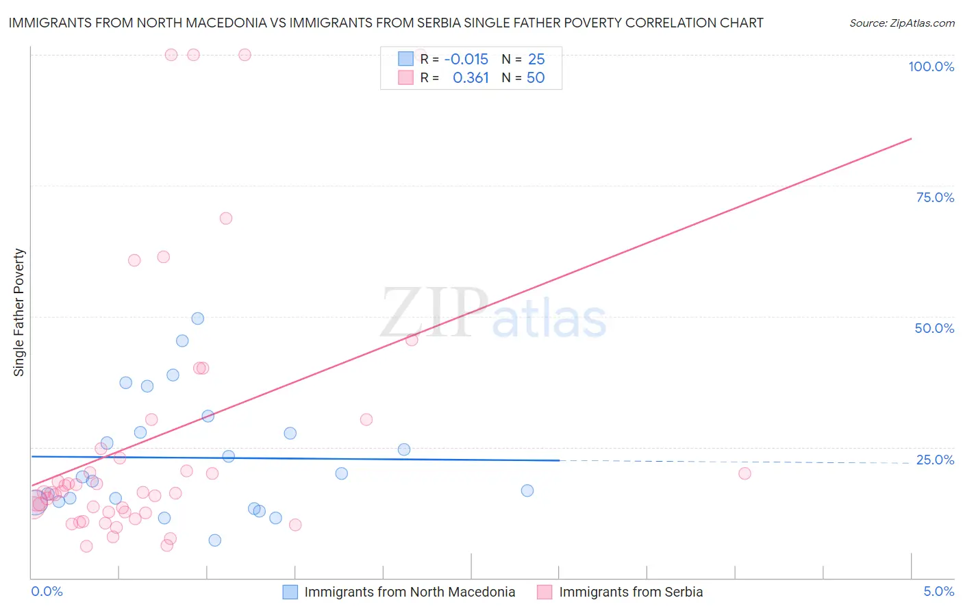 Immigrants from North Macedonia vs Immigrants from Serbia Single Father Poverty