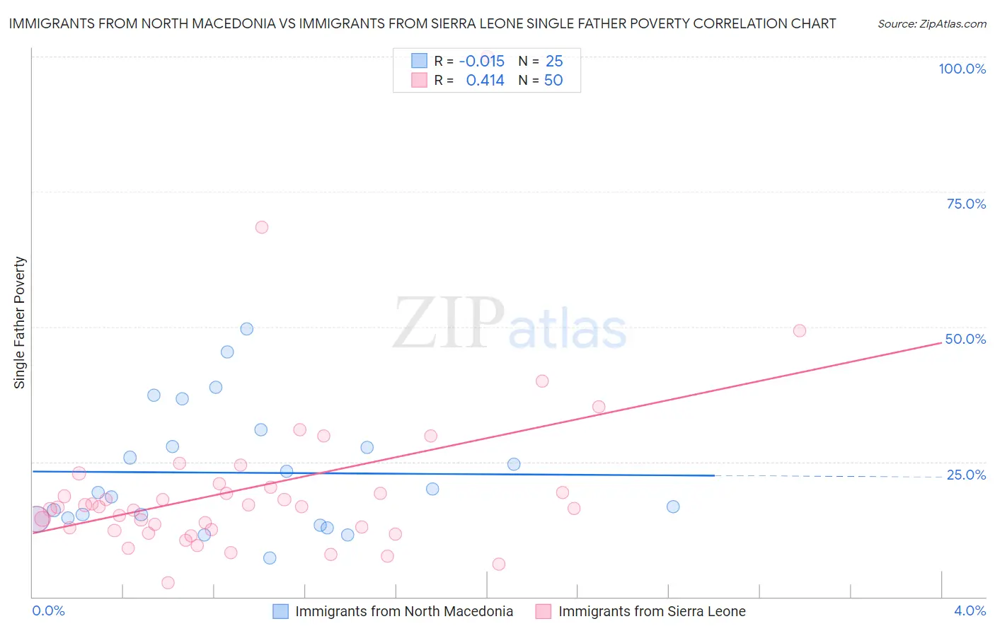 Immigrants from North Macedonia vs Immigrants from Sierra Leone Single Father Poverty