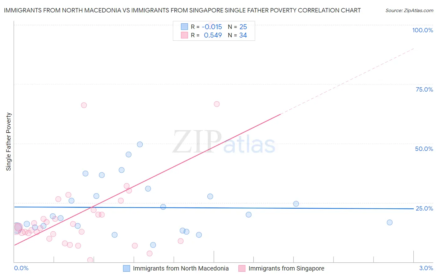 Immigrants from North Macedonia vs Immigrants from Singapore Single Father Poverty