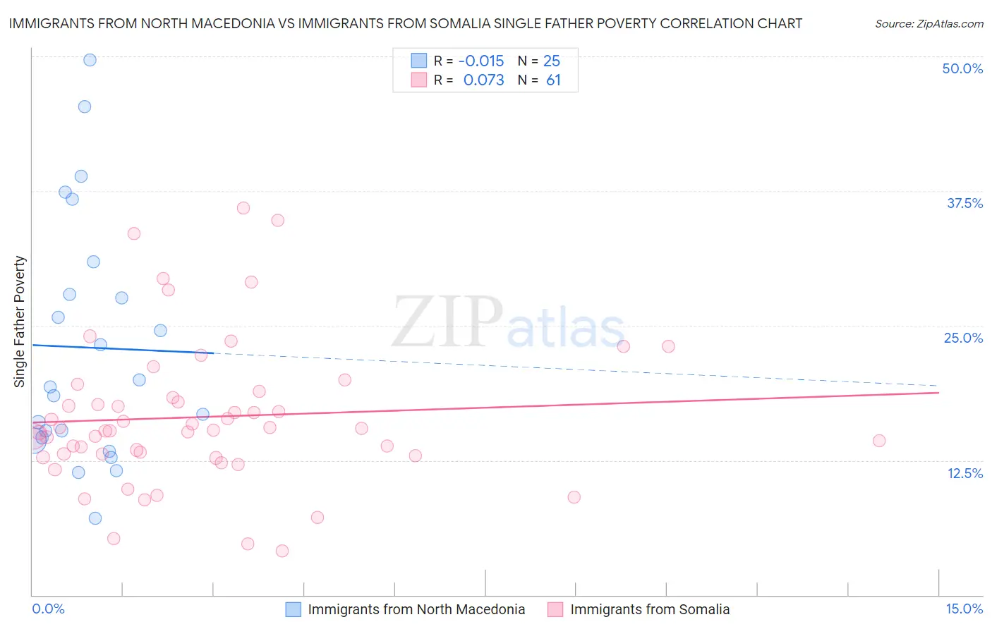 Immigrants from North Macedonia vs Immigrants from Somalia Single Father Poverty
