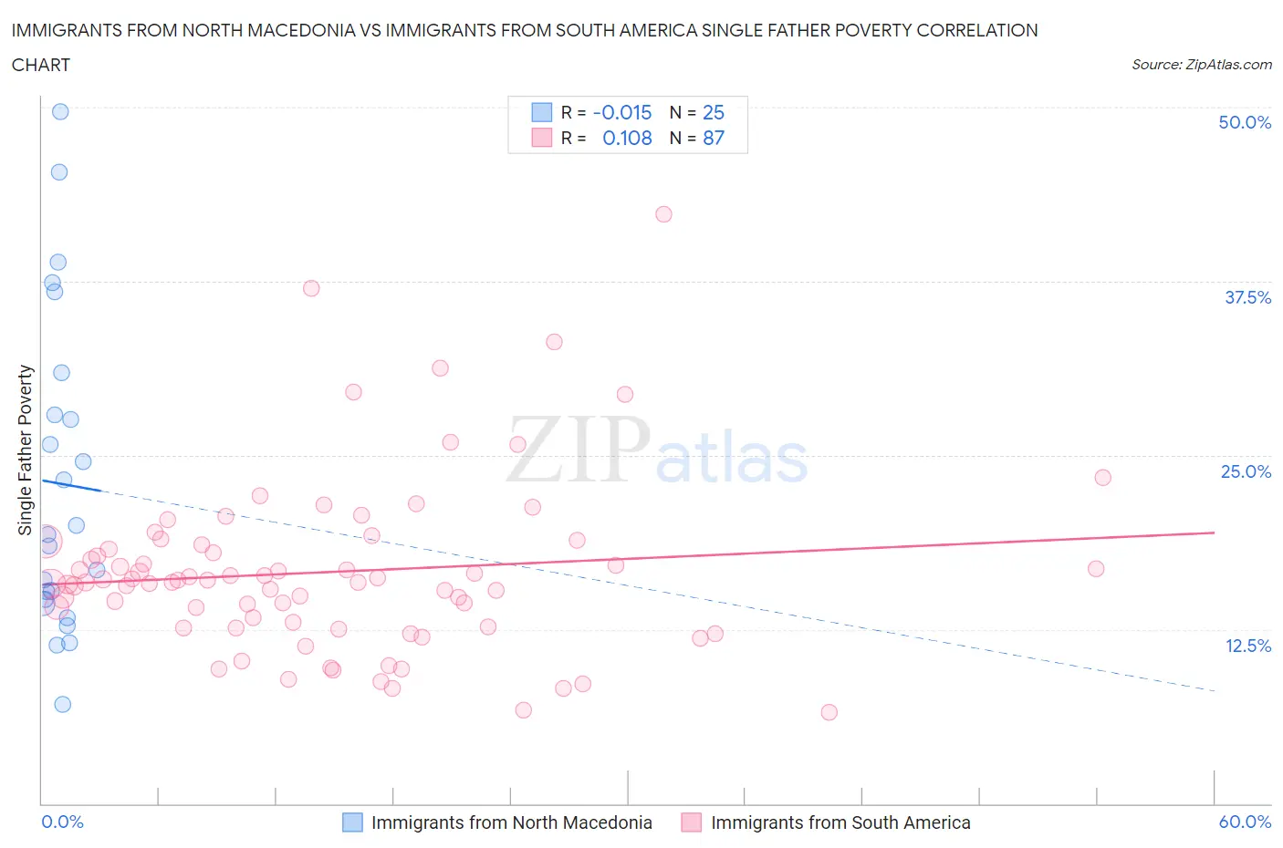 Immigrants from North Macedonia vs Immigrants from South America Single Father Poverty