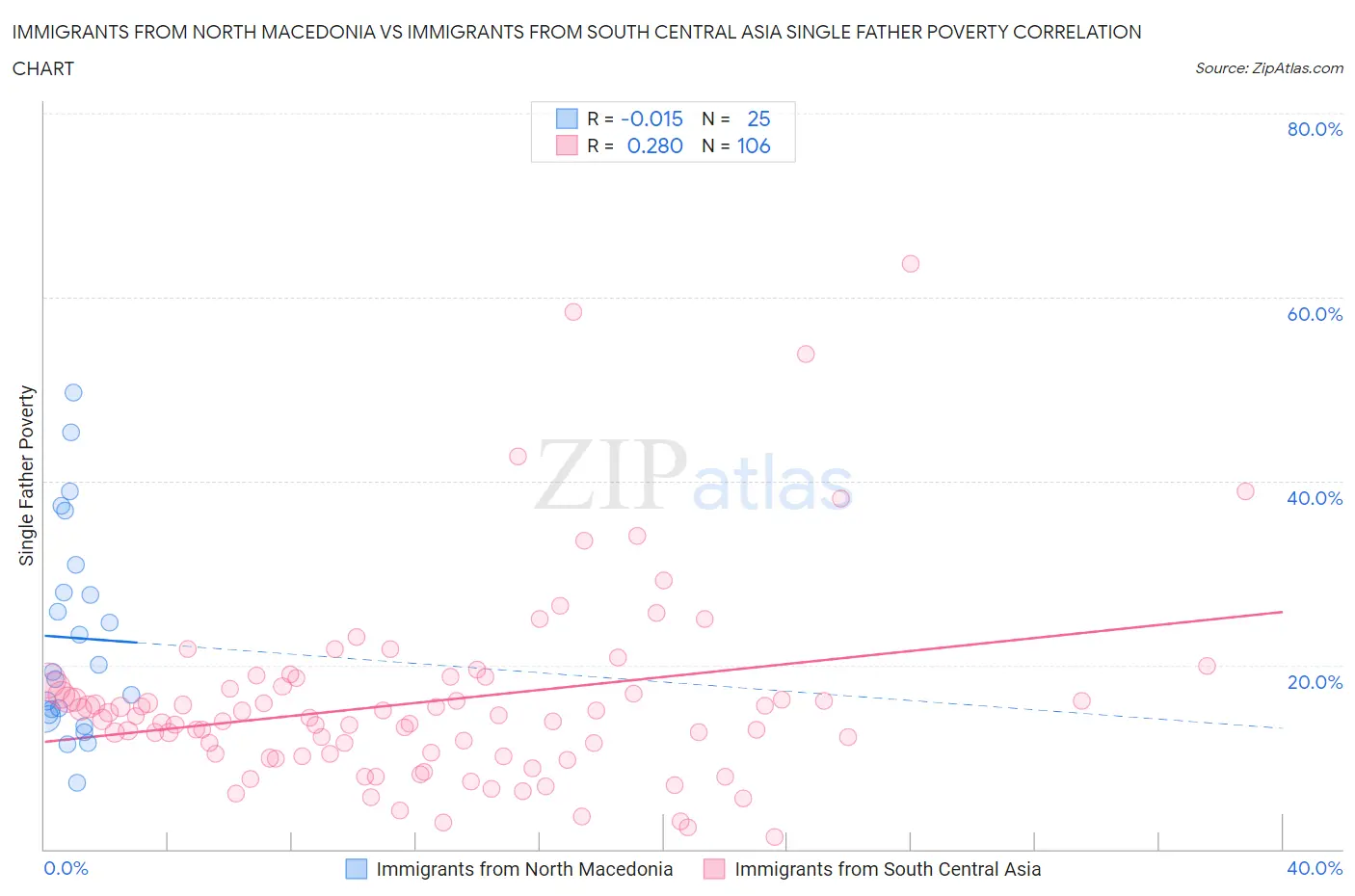 Immigrants from North Macedonia vs Immigrants from South Central Asia Single Father Poverty