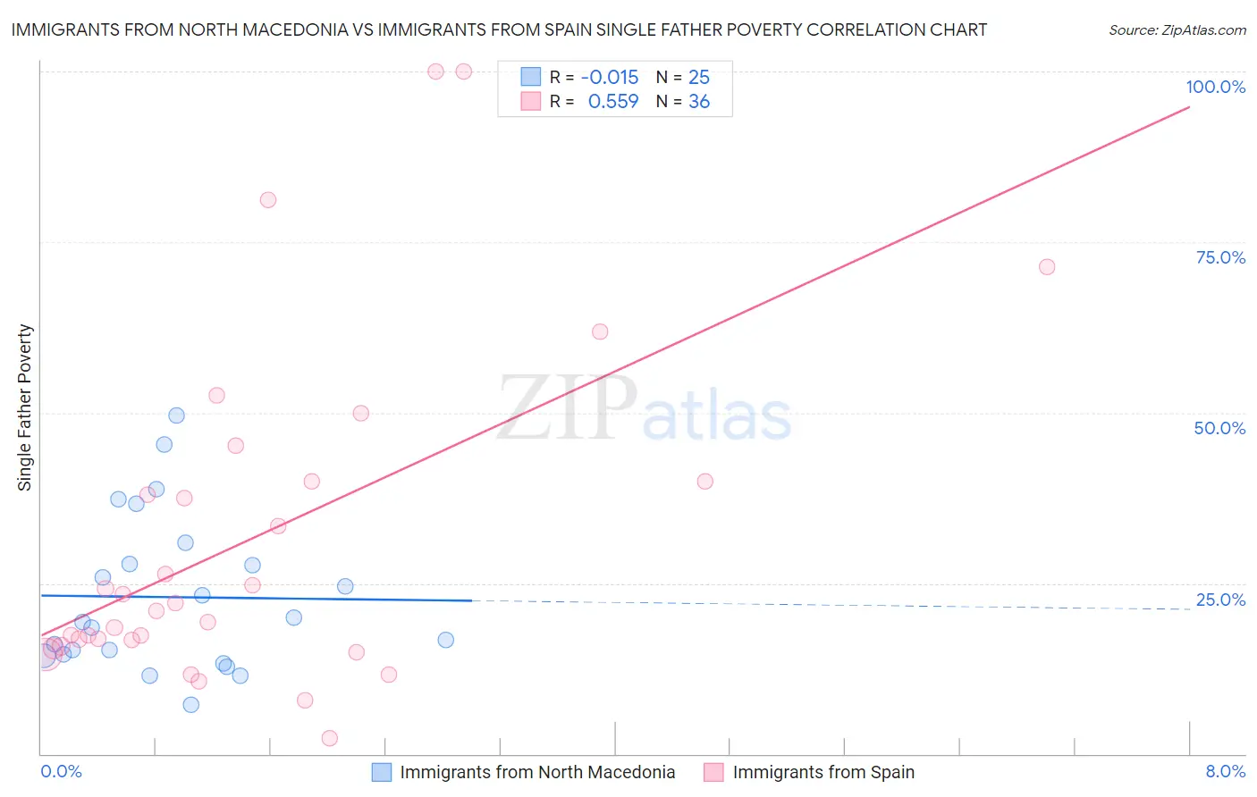 Immigrants from North Macedonia vs Immigrants from Spain Single Father Poverty