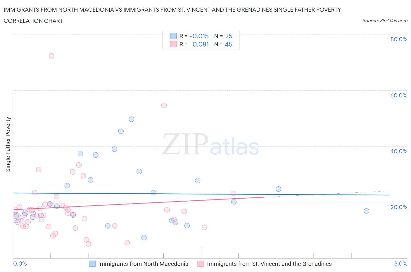 Immigrants from North Macedonia vs Immigrants from St. Vincent and the Grenadines Single Father Poverty