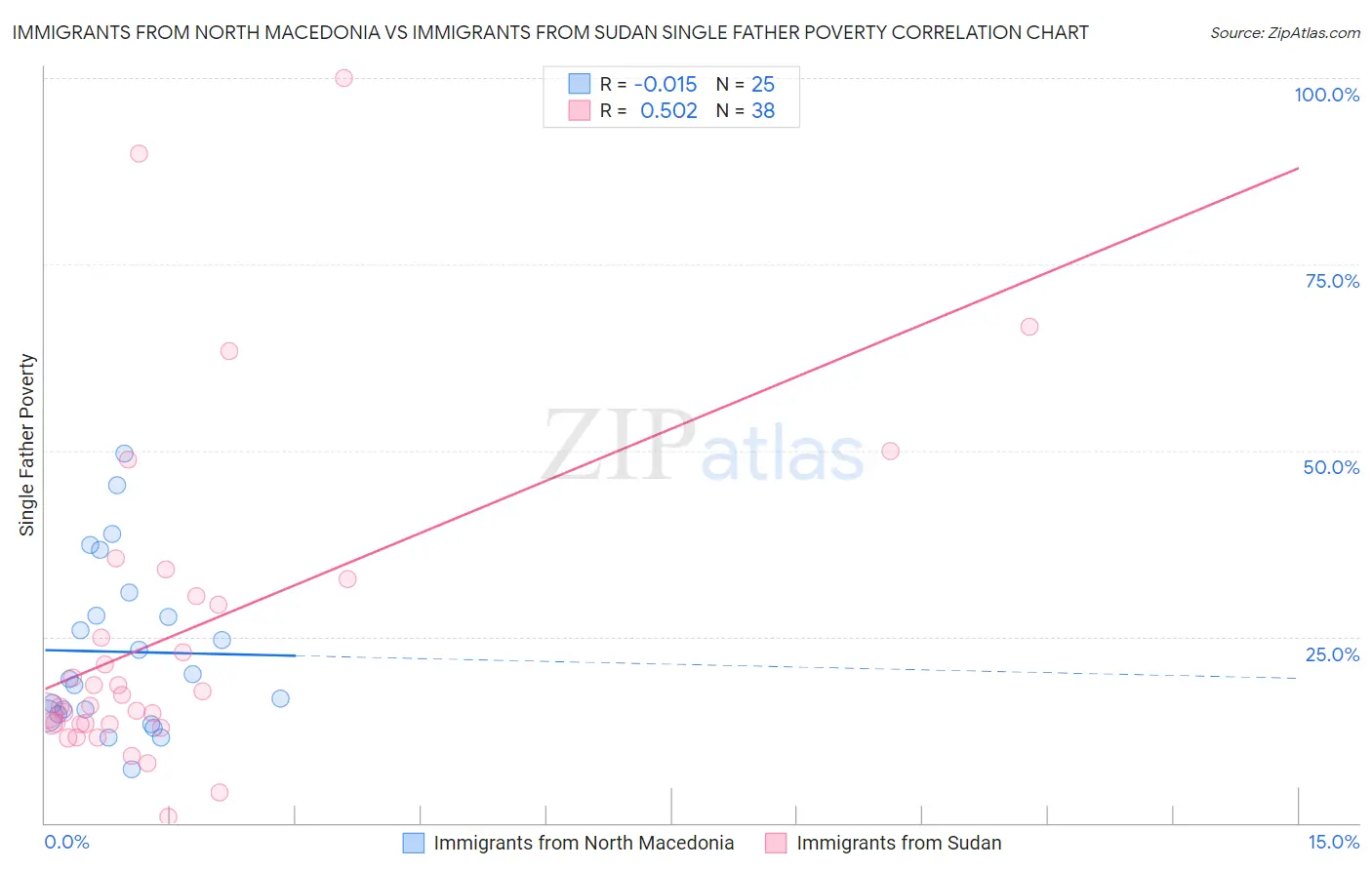 Immigrants from North Macedonia vs Immigrants from Sudan Single Father Poverty