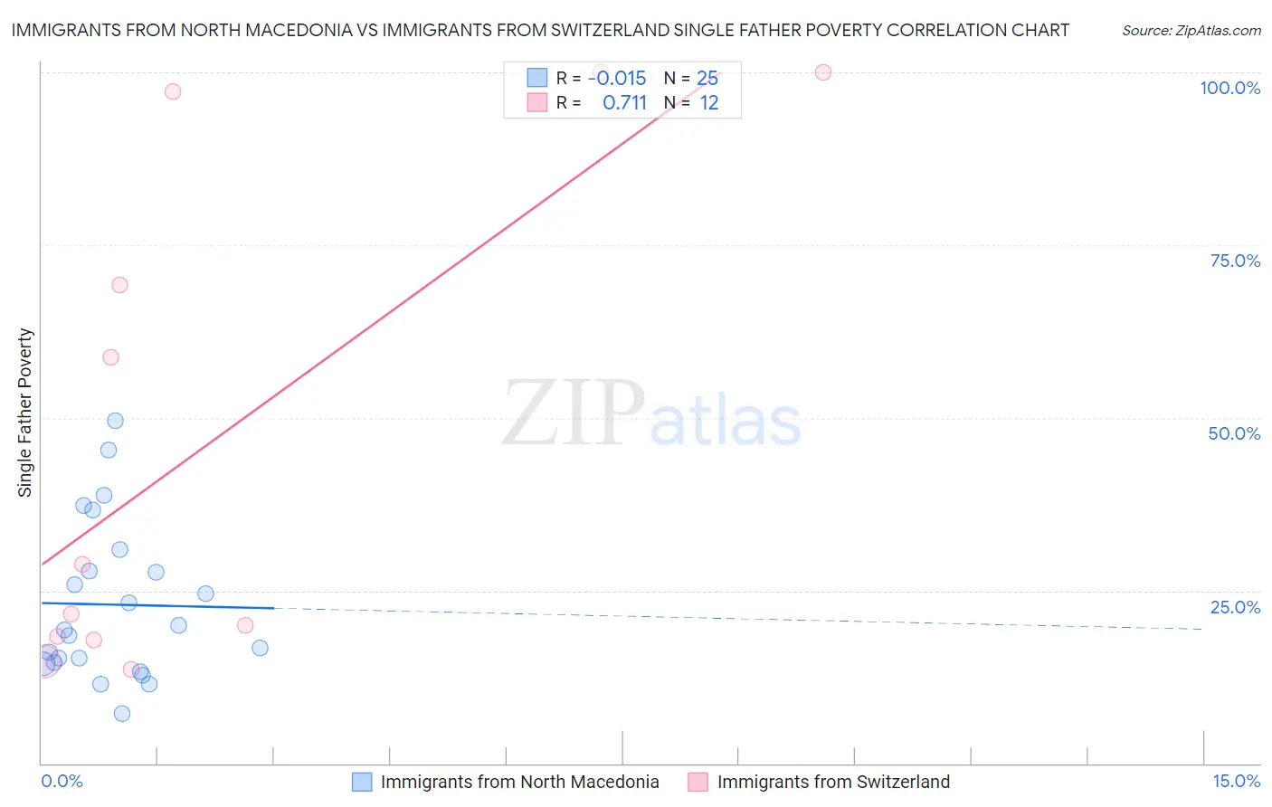 Immigrants from North Macedonia vs Immigrants from Switzerland Single Father Poverty