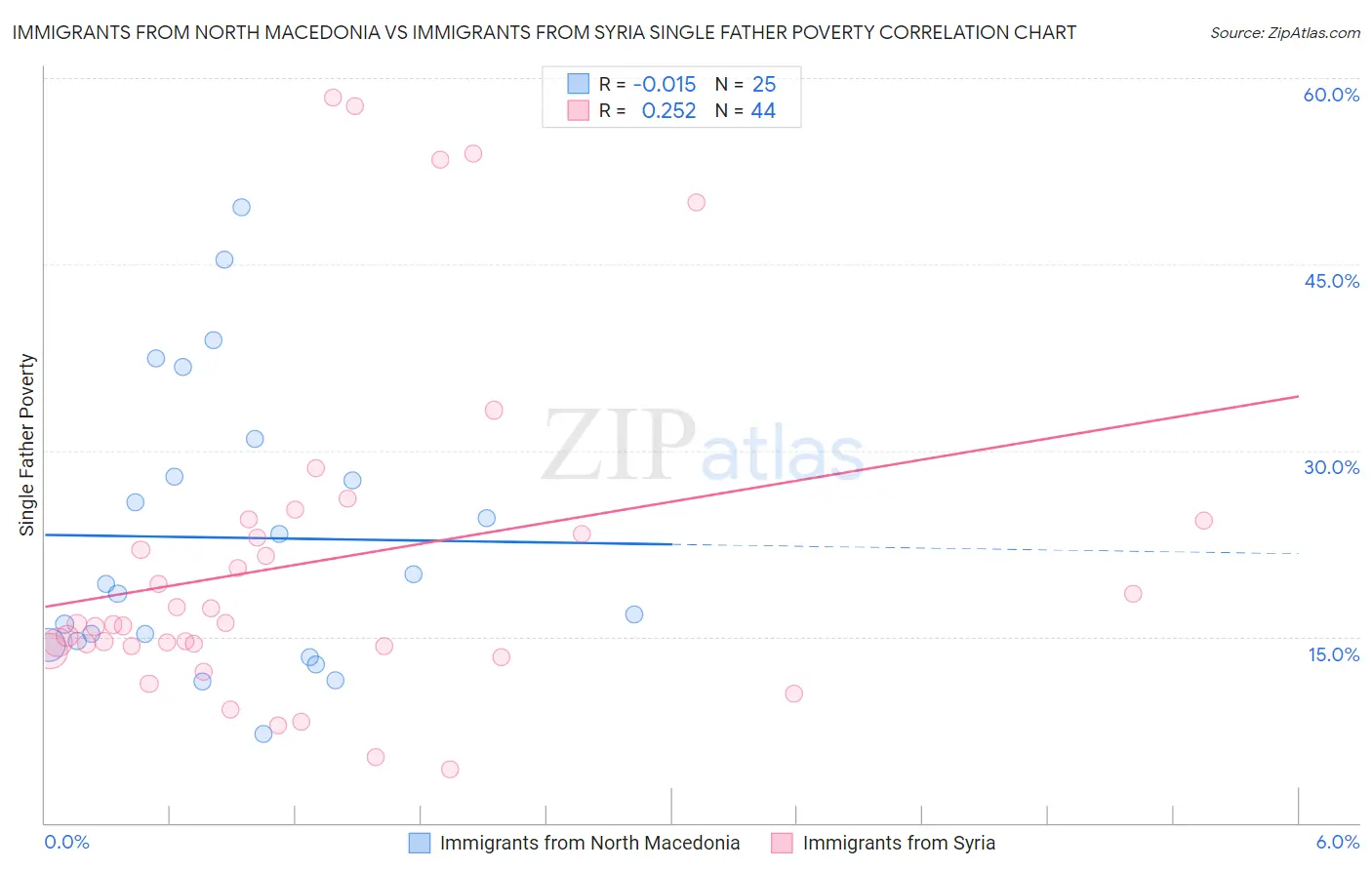 Immigrants from North Macedonia vs Immigrants from Syria Single Father Poverty
