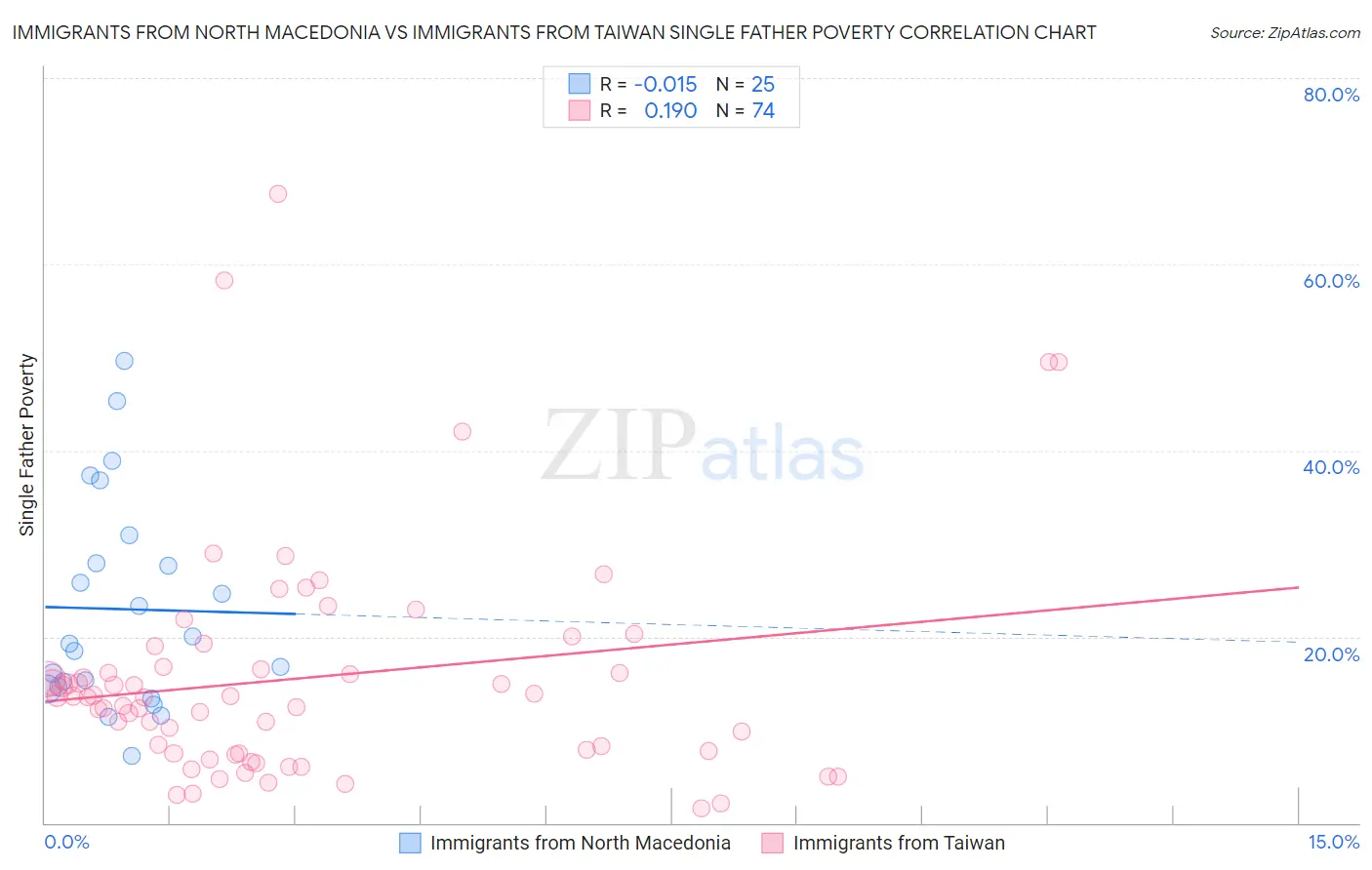 Immigrants from North Macedonia vs Immigrants from Taiwan Single Father Poverty