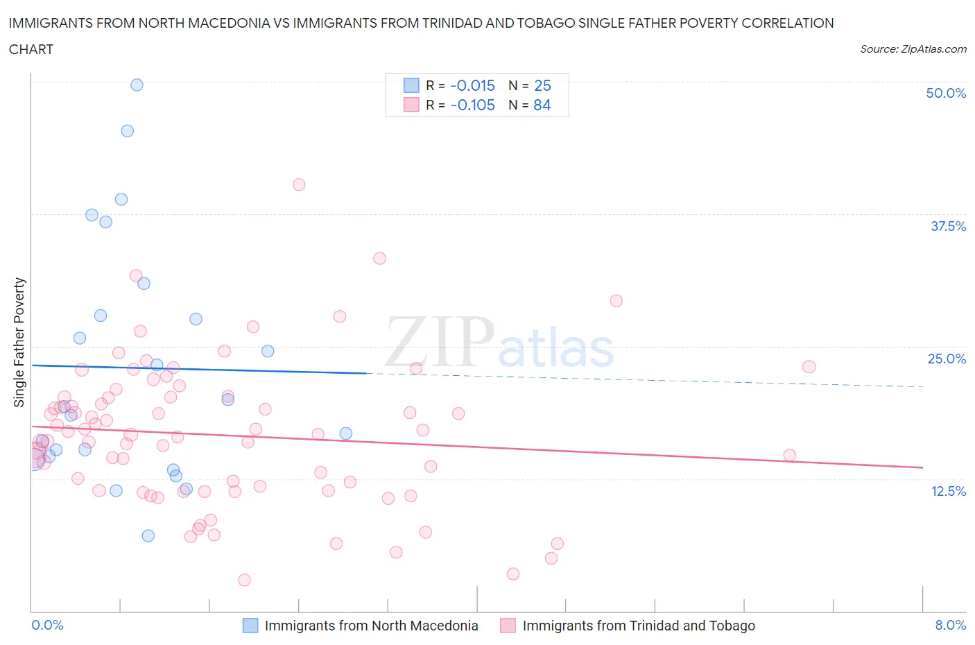 Immigrants from North Macedonia vs Immigrants from Trinidad and Tobago Single Father Poverty