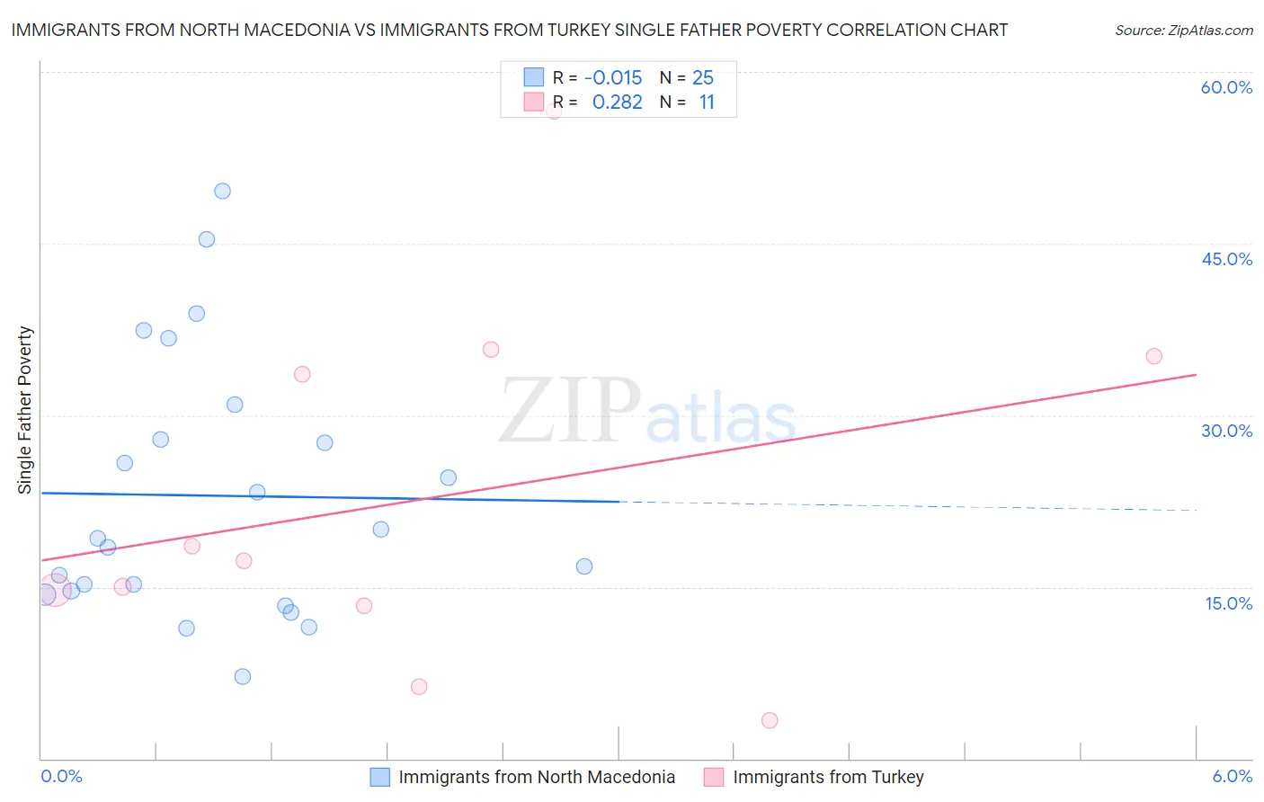 Immigrants from North Macedonia vs Immigrants from Turkey Single Father Poverty