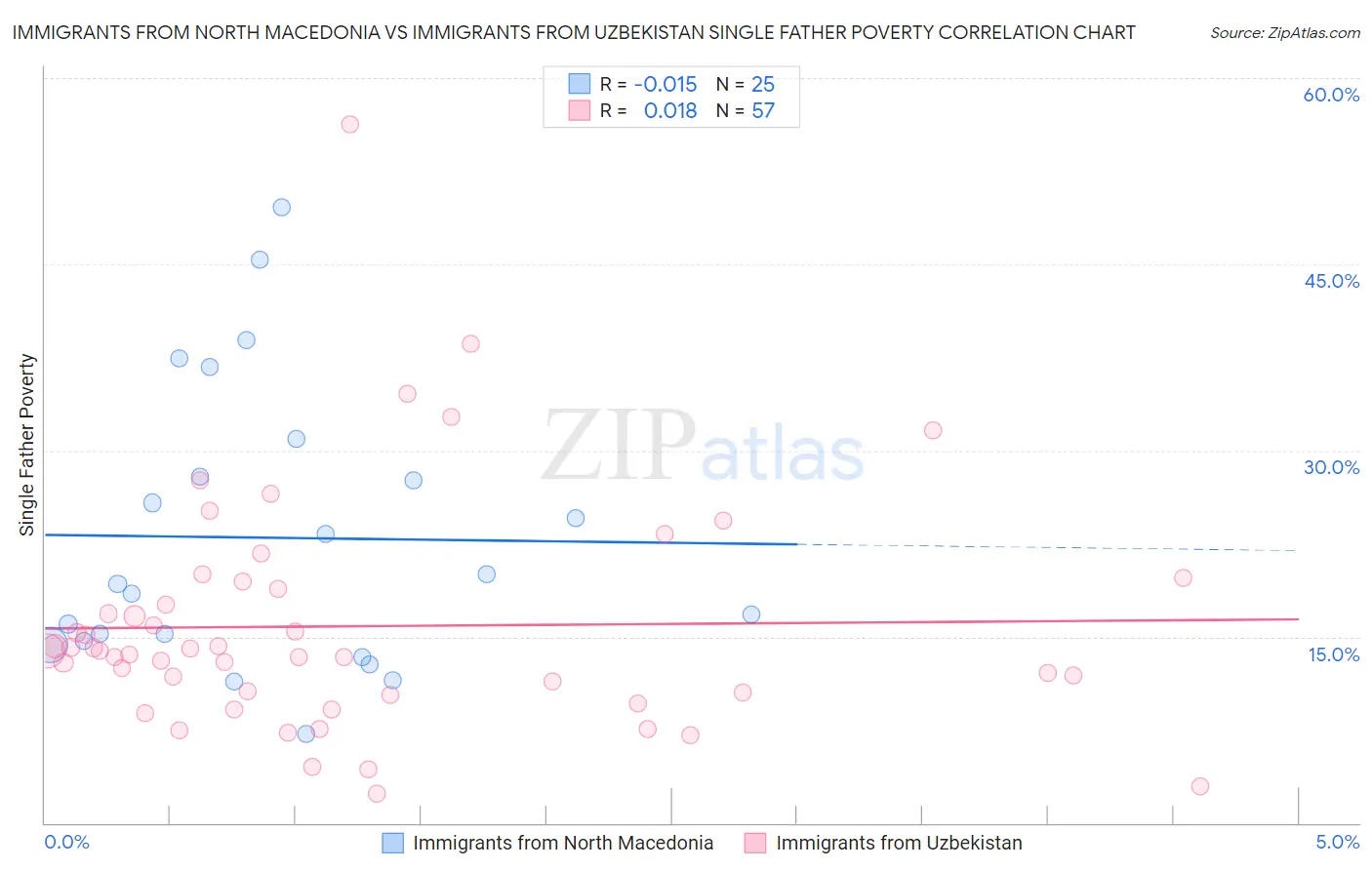 Immigrants from North Macedonia vs Immigrants from Uzbekistan Single Father Poverty