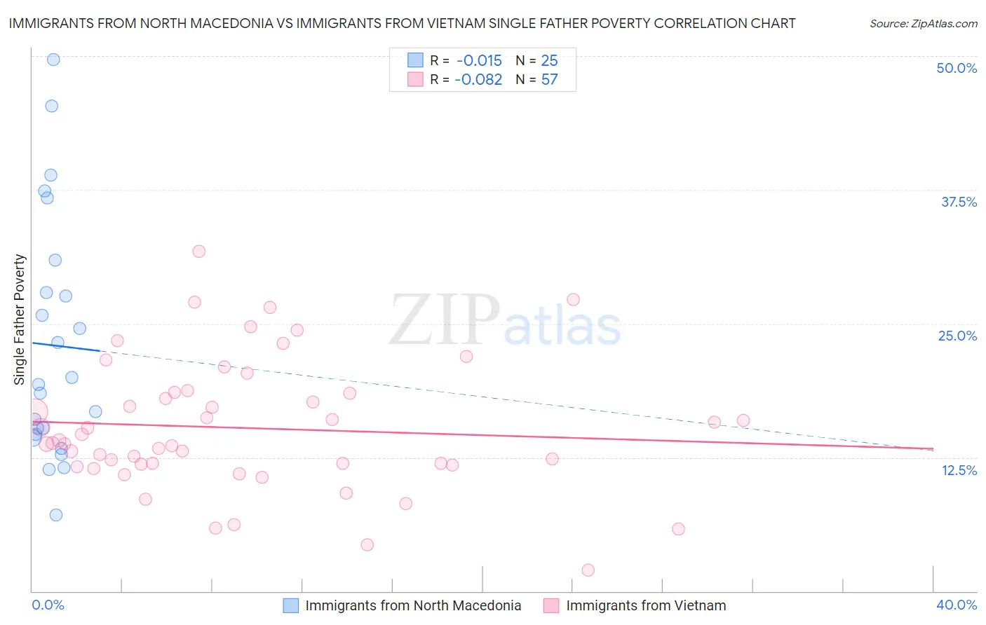 Immigrants from North Macedonia vs Immigrants from Vietnam Single Father Poverty