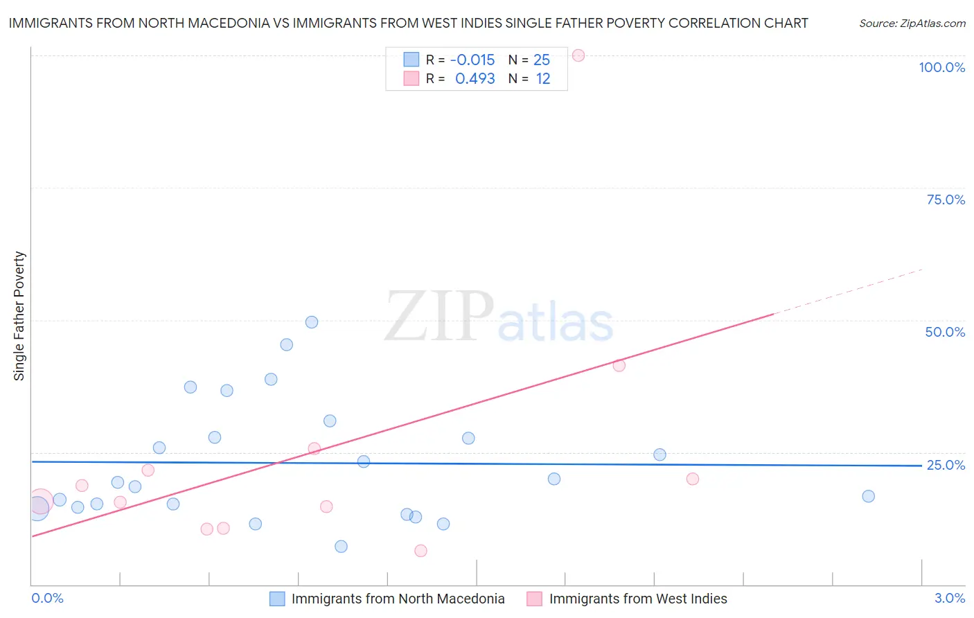 Immigrants from North Macedonia vs Immigrants from West Indies Single Father Poverty