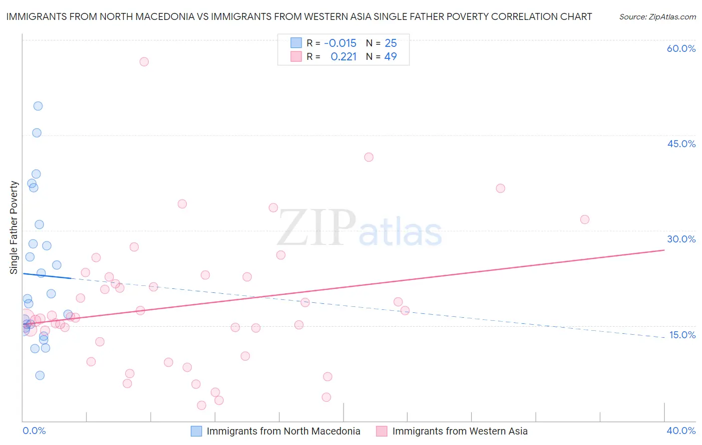 Immigrants from North Macedonia vs Immigrants from Western Asia Single Father Poverty