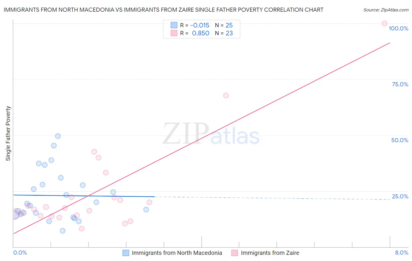 Immigrants from North Macedonia vs Immigrants from Zaire Single Father Poverty