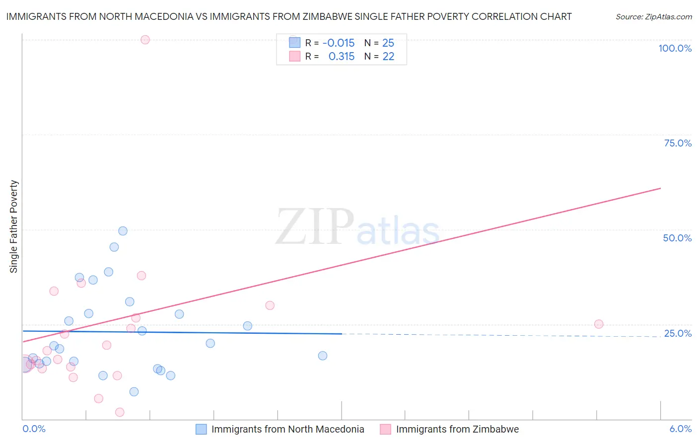 Immigrants from North Macedonia vs Immigrants from Zimbabwe Single Father Poverty