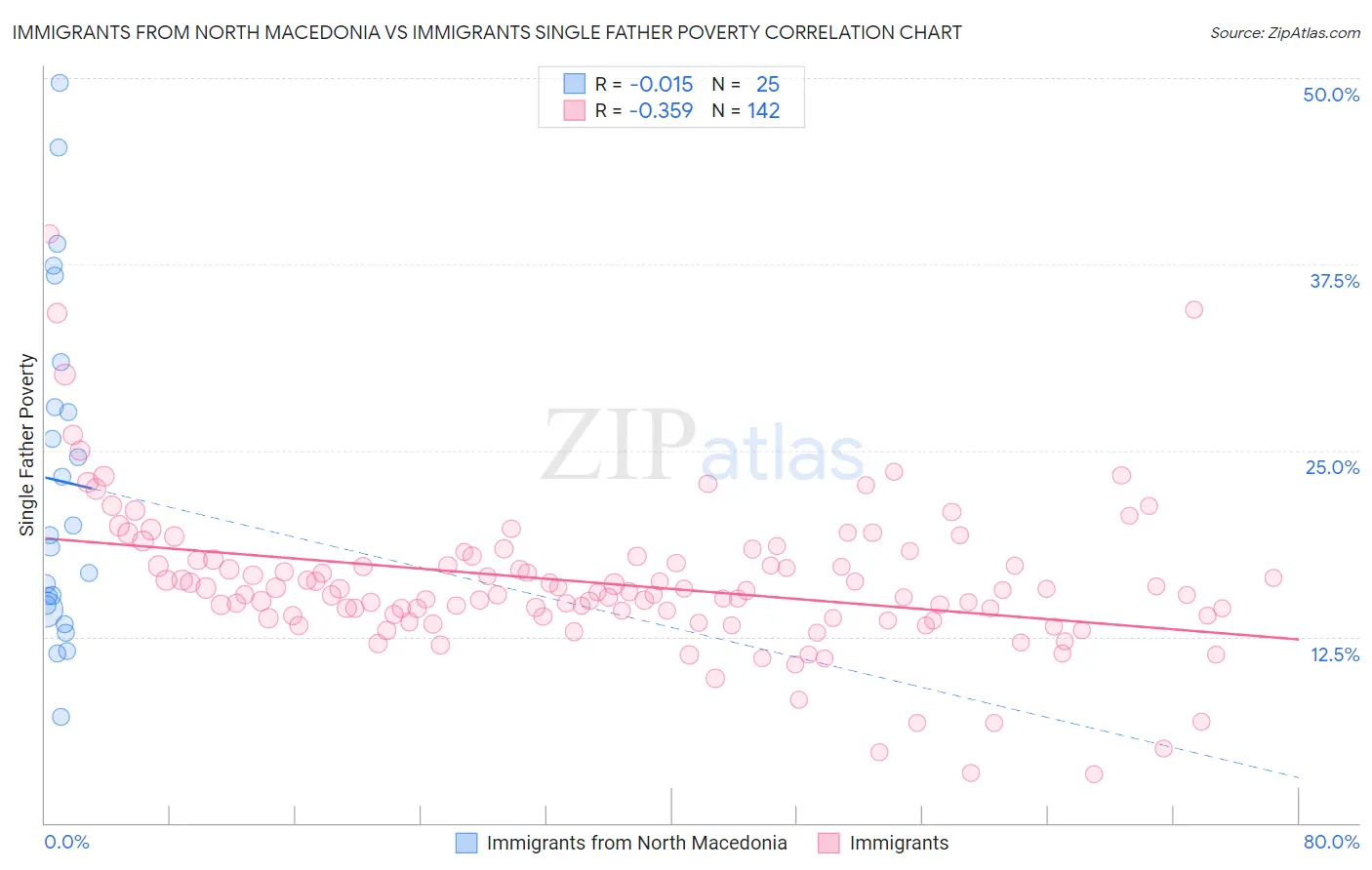 Immigrants from North Macedonia vs Immigrants Single Father Poverty