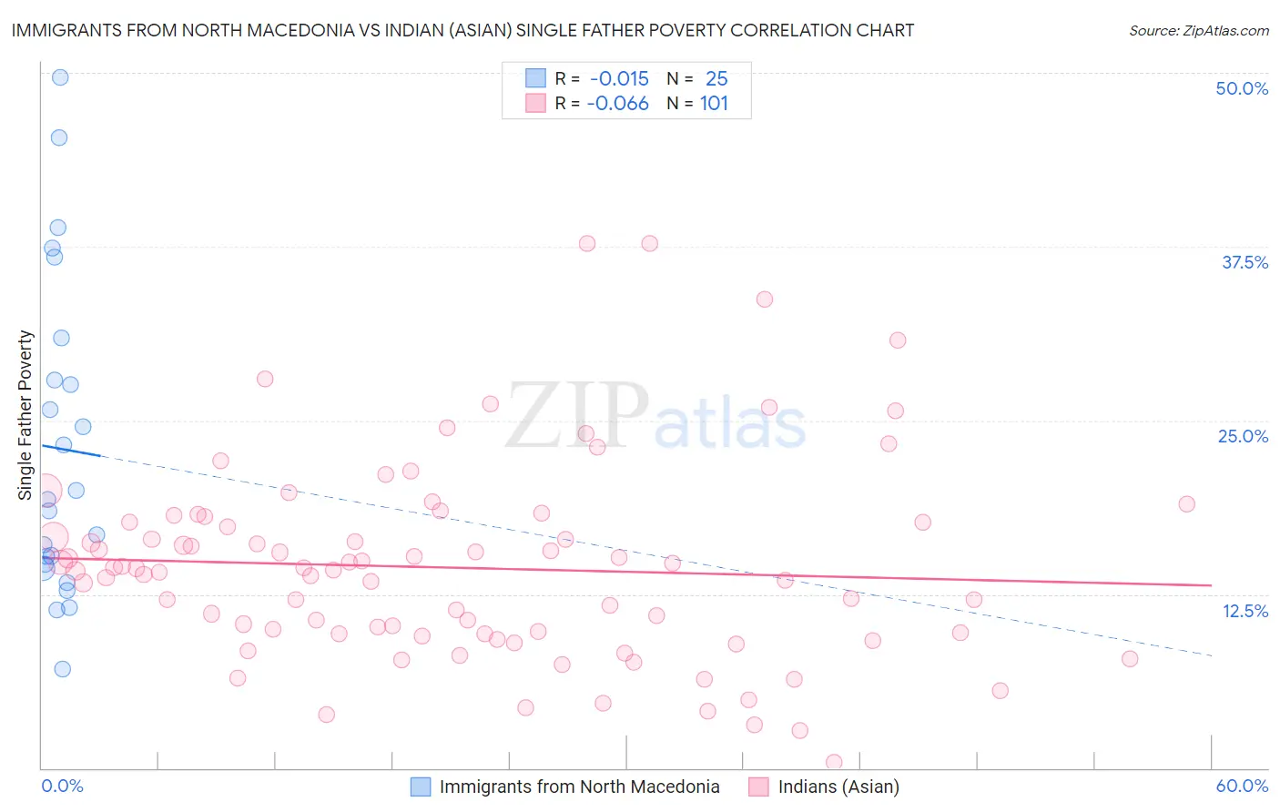 Immigrants from North Macedonia vs Indian (Asian) Single Father Poverty