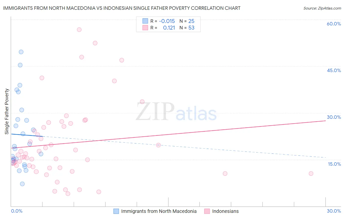 Immigrants from North Macedonia vs Indonesian Single Father Poverty