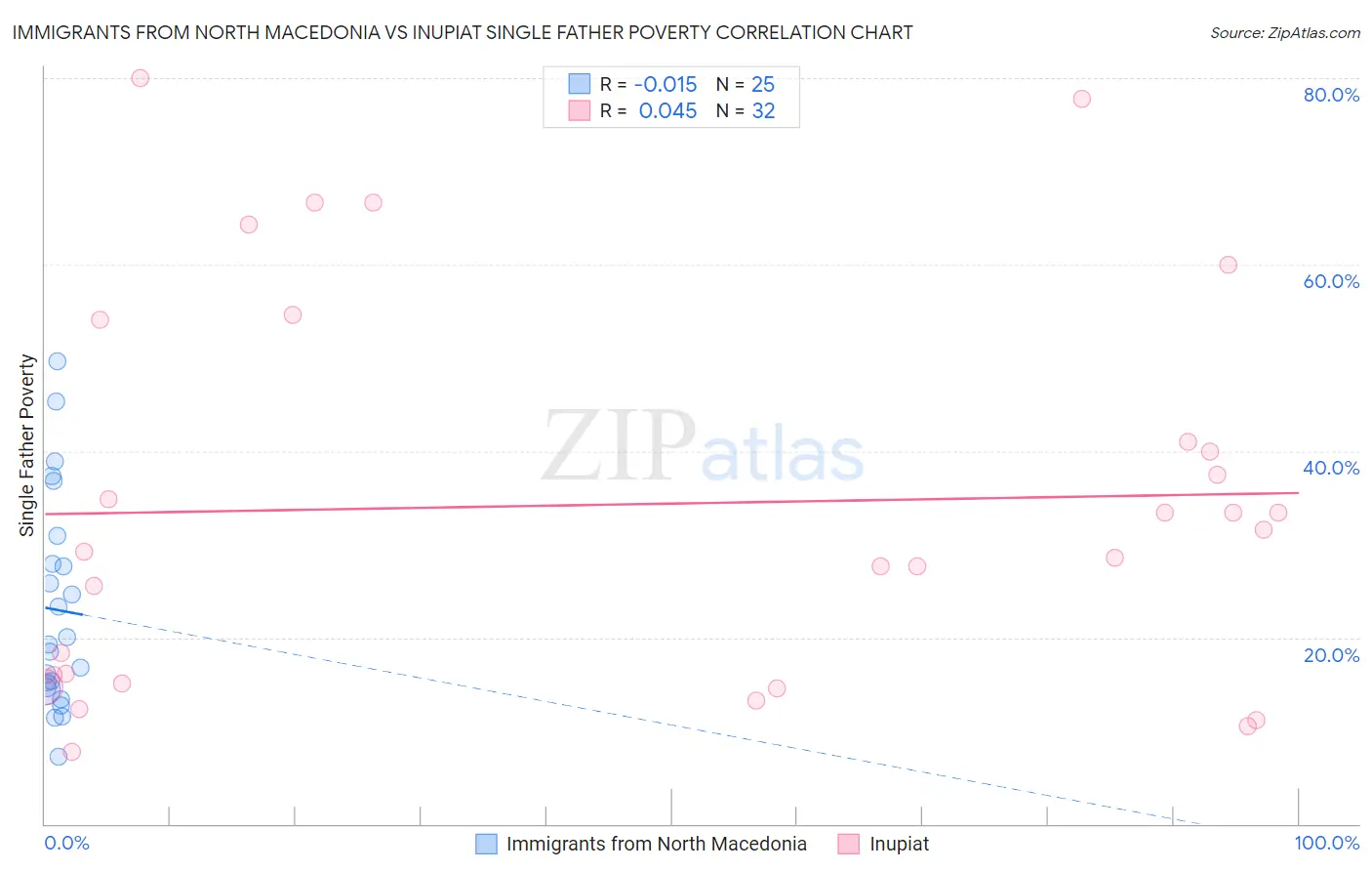Immigrants from North Macedonia vs Inupiat Single Father Poverty