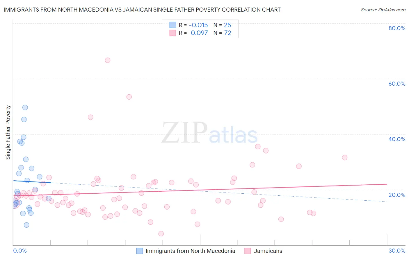 Immigrants from North Macedonia vs Jamaican Single Father Poverty