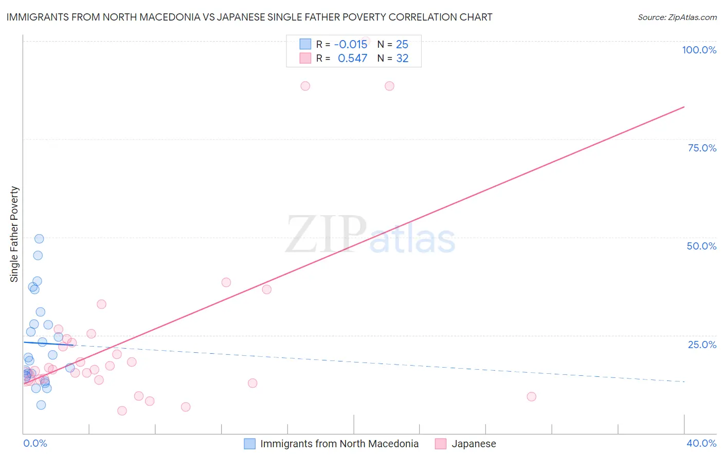 Immigrants from North Macedonia vs Japanese Single Father Poverty